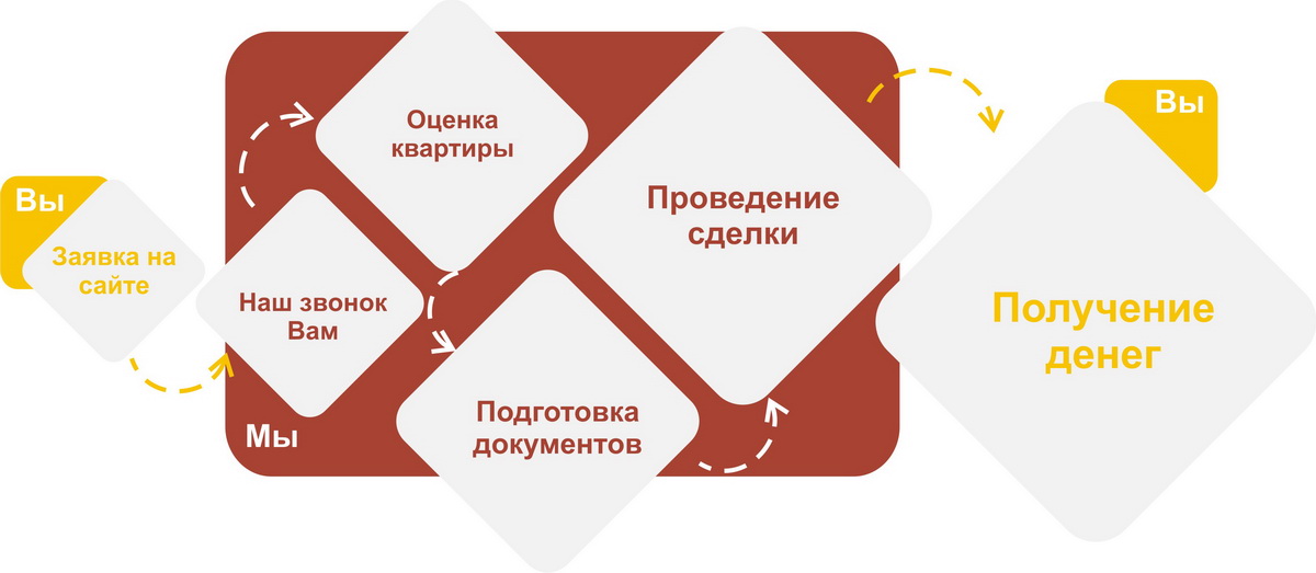 Как быстро продать квартиру в Орле